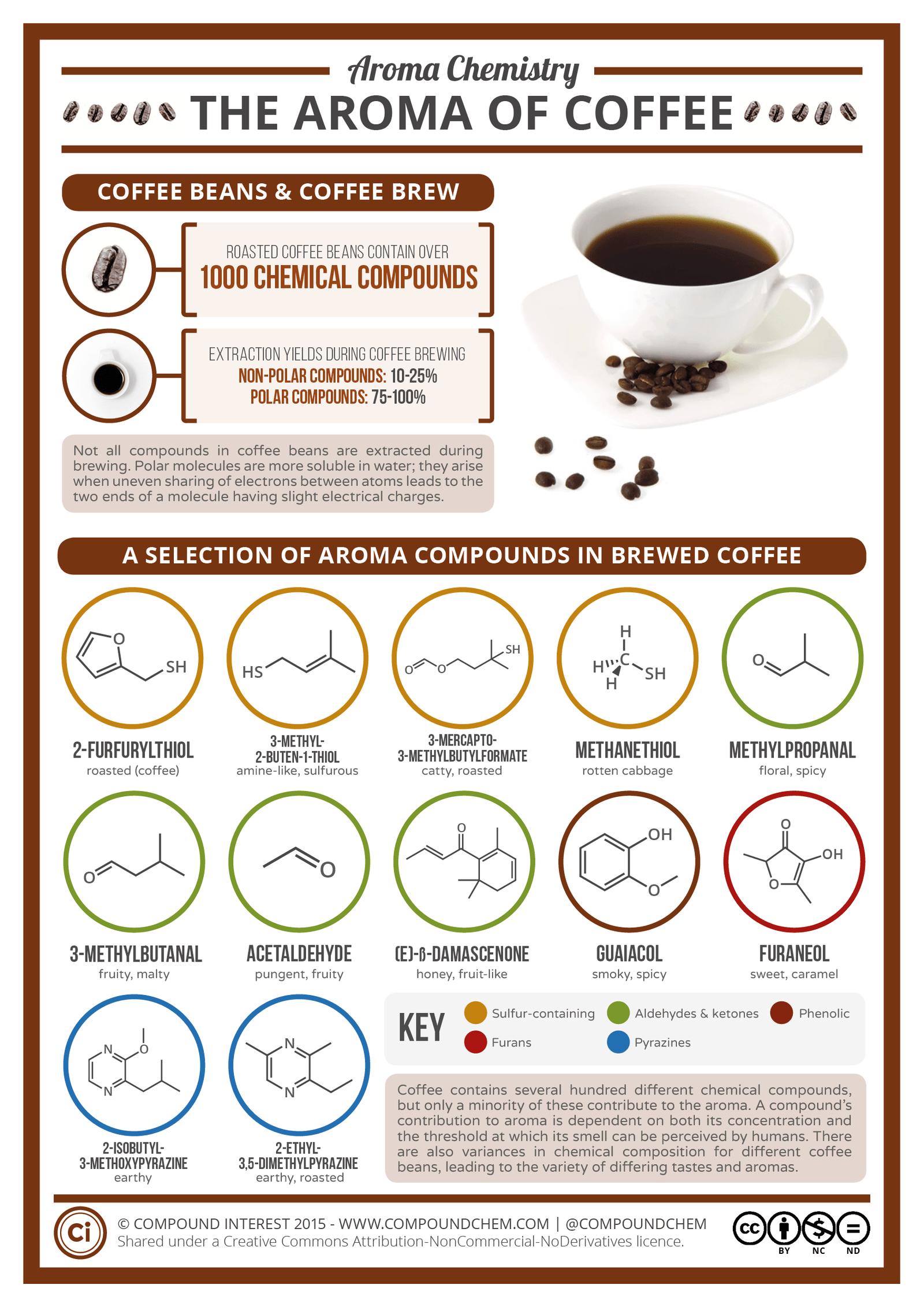 https://i0.wp.com/www.compoundchem.com/wp-content/uploads/2015/02/Aroma-Chemistry-Coffee.png?ssl=1