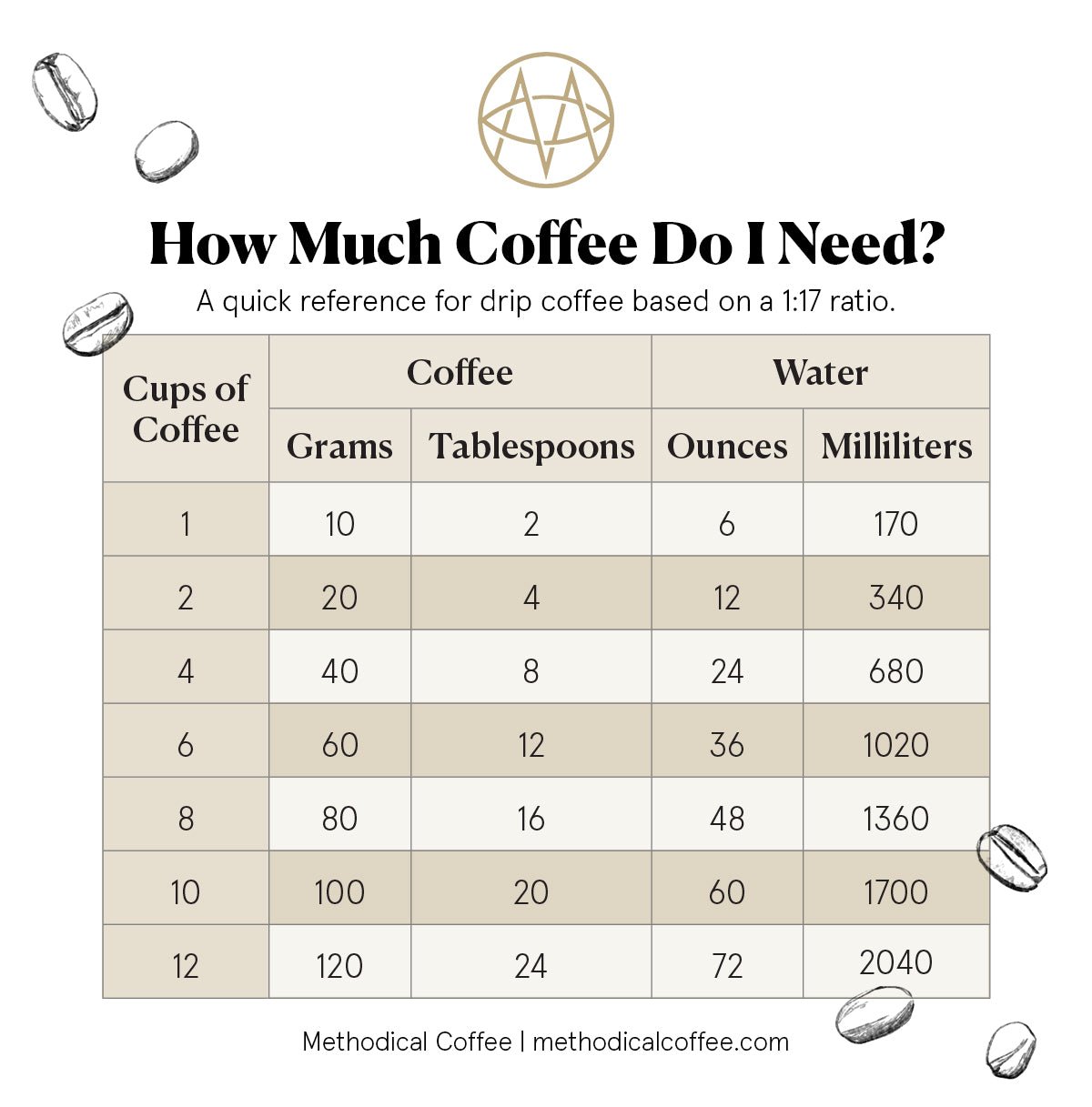 https://cdn.shopify.com/s/files/1/1318/1015/files/CupsOfCoffeeChart_v7.jpg?v=1740500792