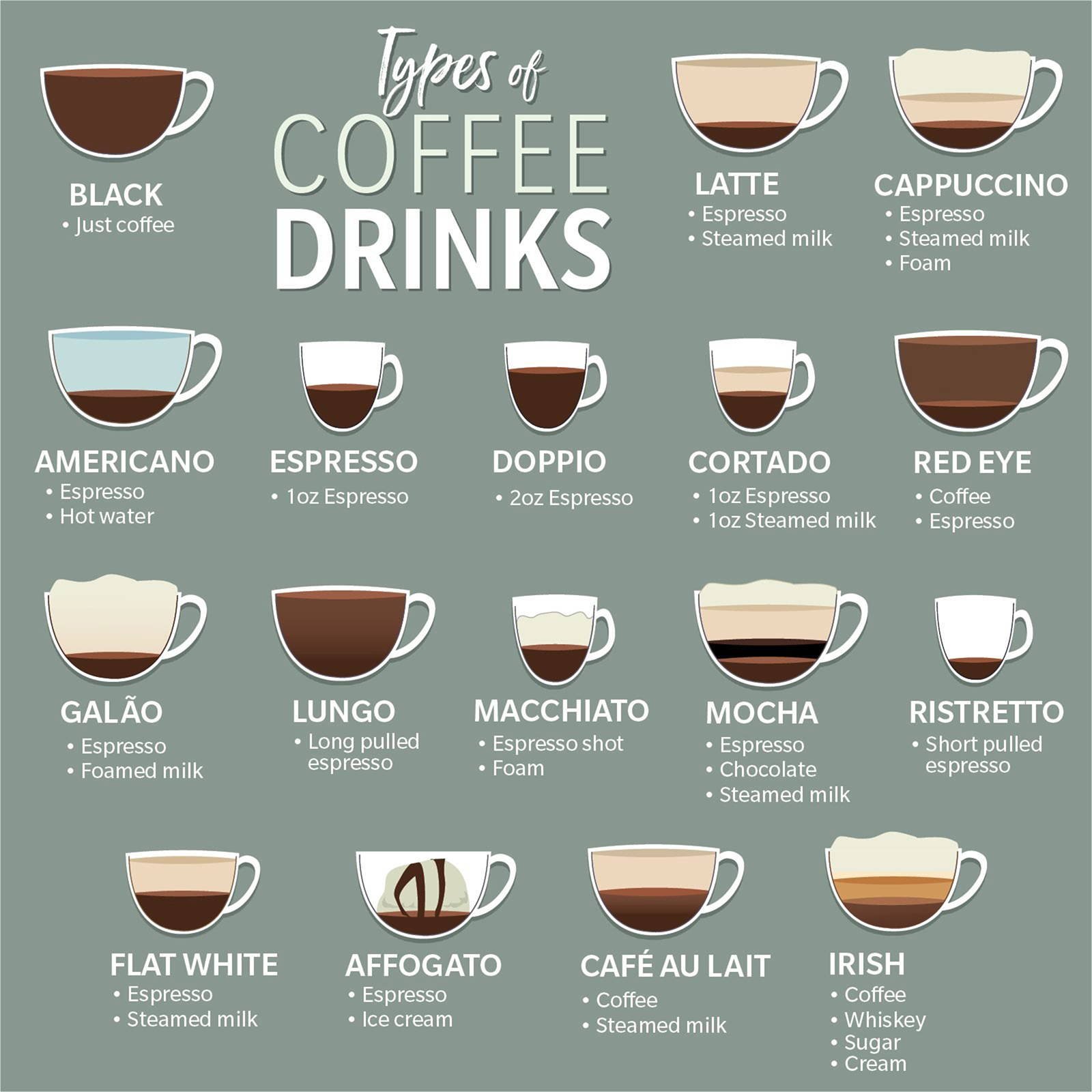 https://ucarecdn.com/932fab95-cd09-44a3-9047-ec706a9f9865/-/format/auto/-/preview/3000x3000/-/quality/lighter/Types-of-Coffee-Drinks_1200X1200.jpg