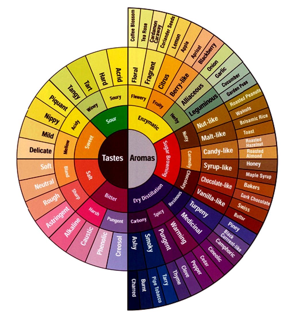 https://www.stonecreekcoffee.com/cdn/shop/articles/coffee_tasting_flavor_wheel1_4b67b5de-832a-4258-afee-bfd48db59c69.jpg?v=1759442681