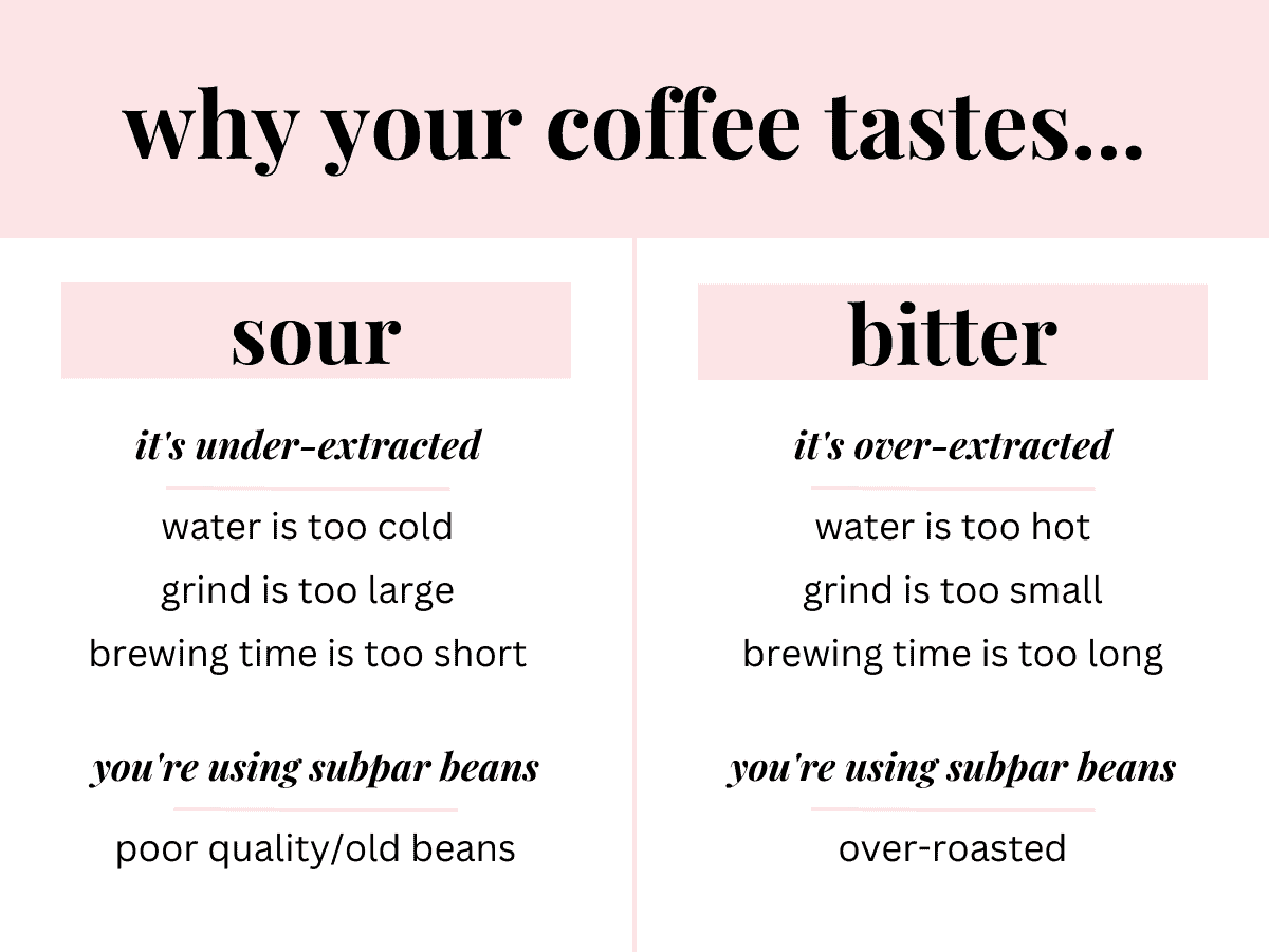 https://www.fooduzzi.com/wp-content/uploads/2023/01/why-coffee-is-sour-bitter.png