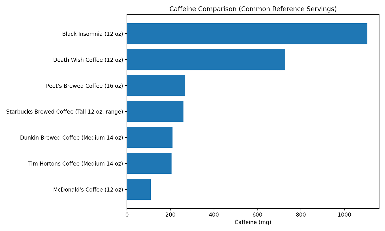 Caffeine comparison chart showing Black Insomnia and Death Wish far above major chains