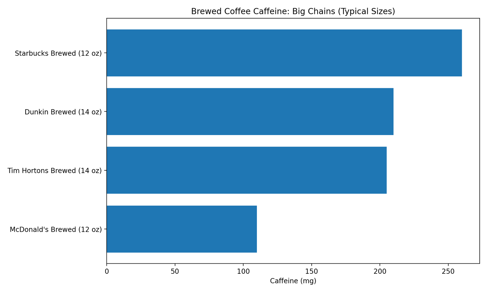 Brewed coffee caffeine chart comparing Starbucks, Dunkin, Tim Hortons, and McDonald's